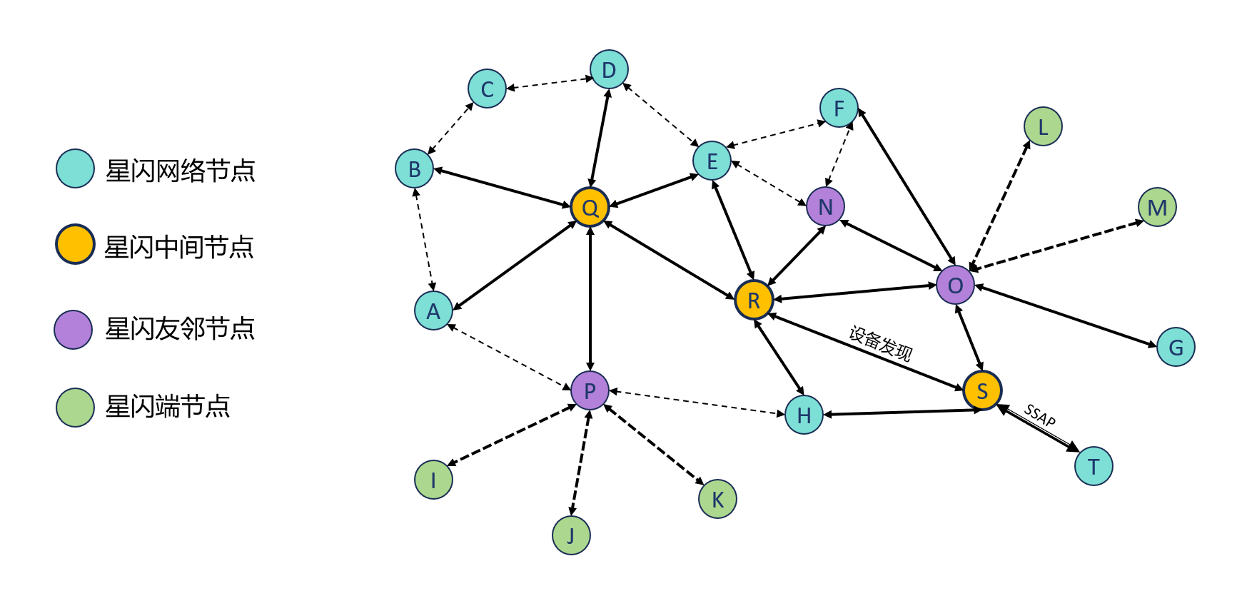 Mesh组网技术示意图